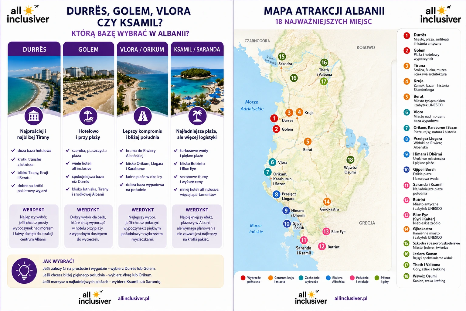 Infografika z mapą Albanii i por&oacute;wnaniem Durr&euml;s, Golem, Vlory oraz Ksamila jako baz wakacyjnych, pokazująca r&oacute;żnice między łatwym wyjazdem pakietowym, hotelowym wypoczynkiem, południowym wybrzeżem i najładniejszymi plażami.
