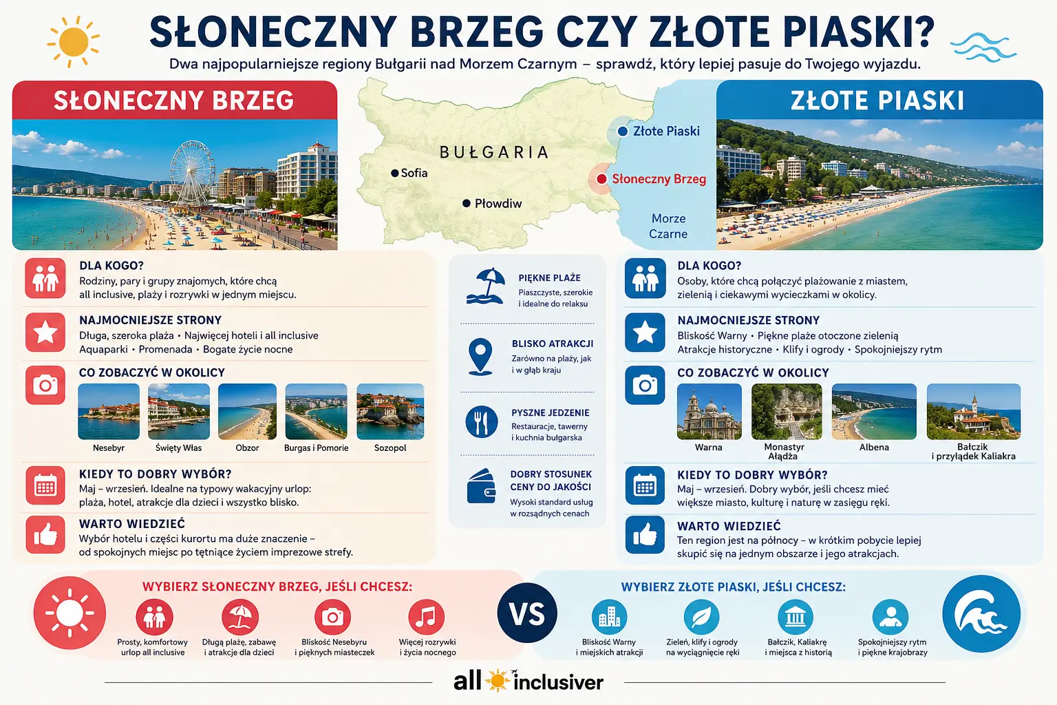 Infografika por&oacute;wnująca Słoneczny Brzeg i Złote Piaski w Bułgarii, z informacjami o plażach, atrakcjach w okolicy, wycieczkach, rodzinnych wakacjach i typie wyjazdu.